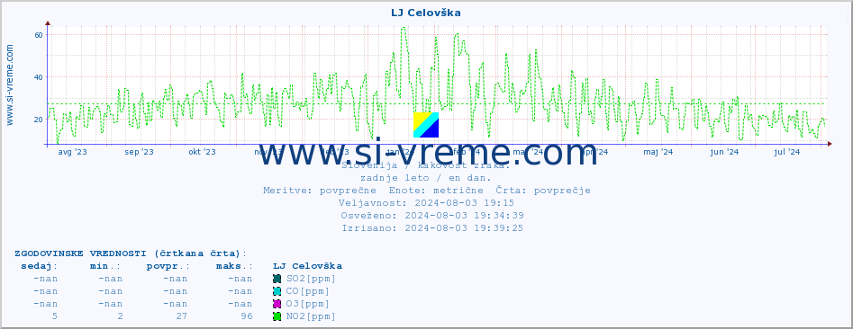 POVPREČJE :: LJ Celovška :: SO2 | CO | O3 | NO2 :: zadnje leto / en dan.