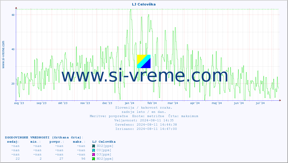 POVPREČJE :: LJ Celovška :: SO2 | CO | O3 | NO2 :: zadnje leto / en dan.
