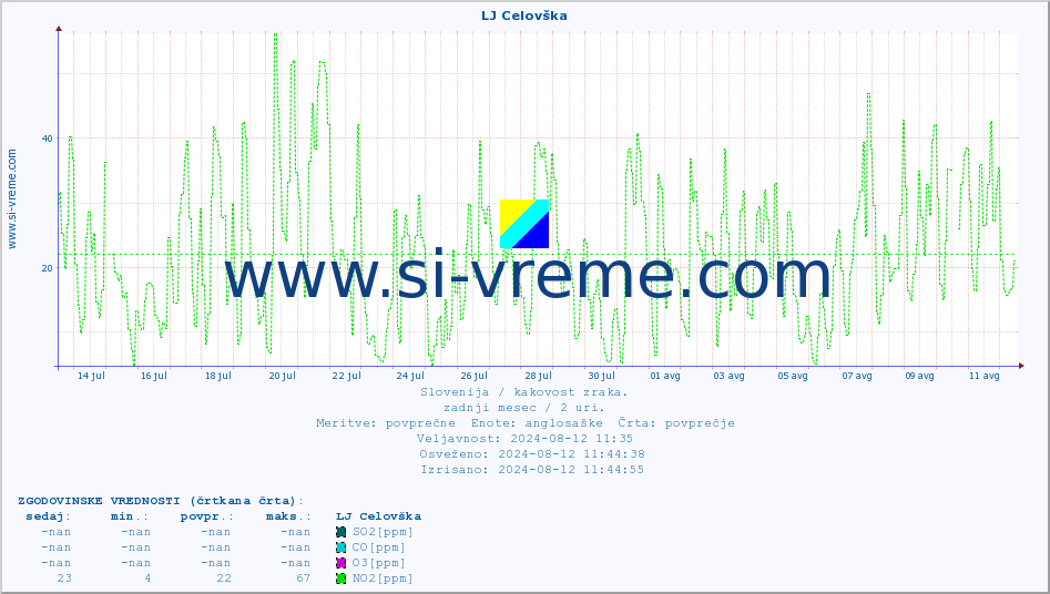 POVPREČJE :: LJ Celovška :: SO2 | CO | O3 | NO2 :: zadnji mesec / 2 uri.