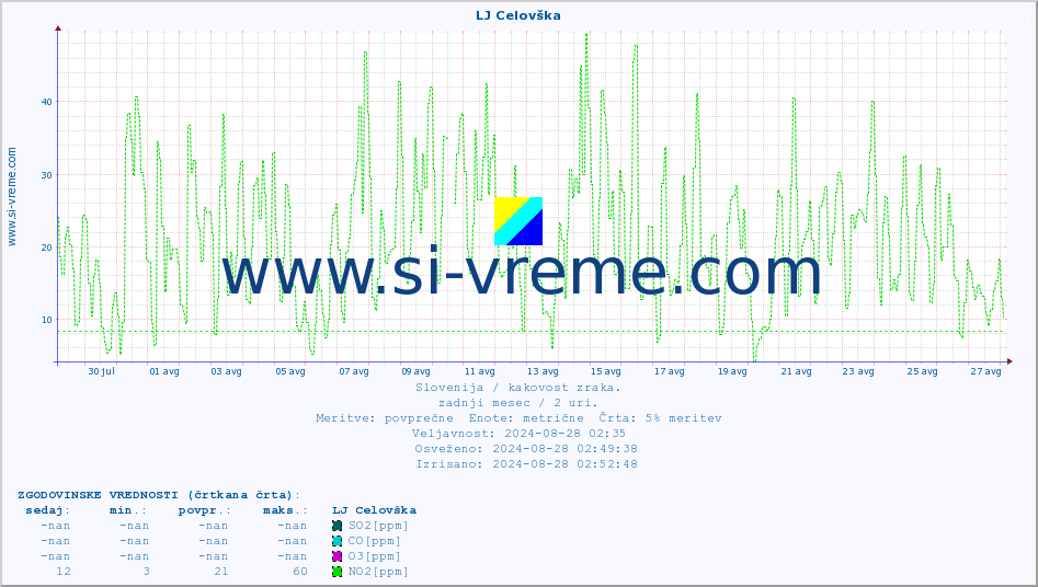 POVPREČJE :: LJ Celovška :: SO2 | CO | O3 | NO2 :: zadnji mesec / 2 uri.
