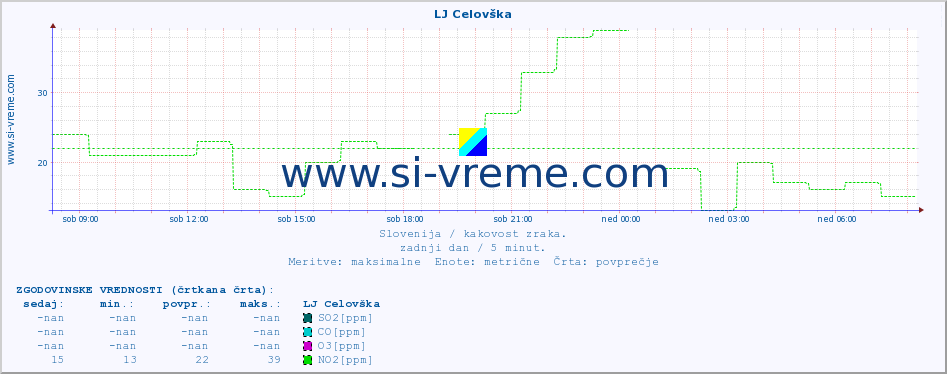 POVPREČJE :: LJ Celovška :: SO2 | CO | O3 | NO2 :: zadnji dan / 5 minut.