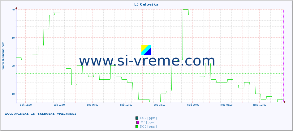 POVPREČJE :: LJ Celovška :: SO2 | CO | O3 | NO2 :: zadnja dva dni / 5 minut.