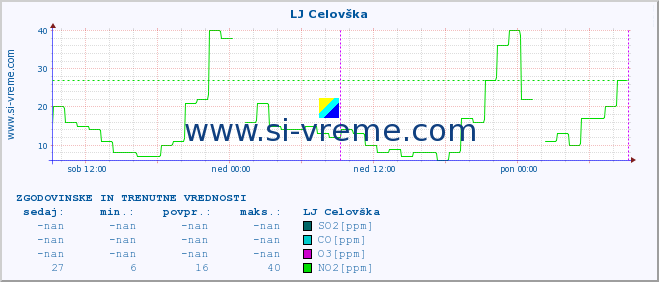 POVPREČJE :: LJ Celovška :: SO2 | CO | O3 | NO2 :: zadnja dva dni / 5 minut.