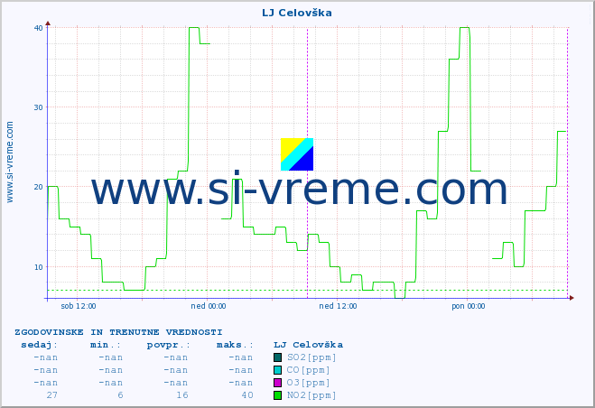 POVPREČJE :: LJ Celovška :: SO2 | CO | O3 | NO2 :: zadnja dva dni / 5 minut.