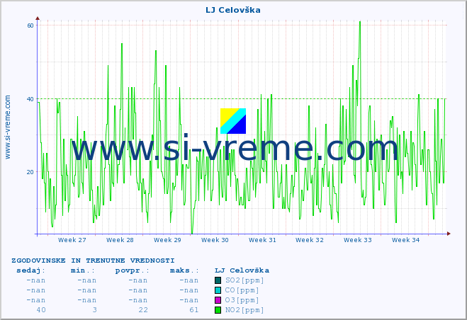 POVPREČJE :: LJ Celovška :: SO2 | CO | O3 | NO2 :: zadnja dva meseca / 2 uri.