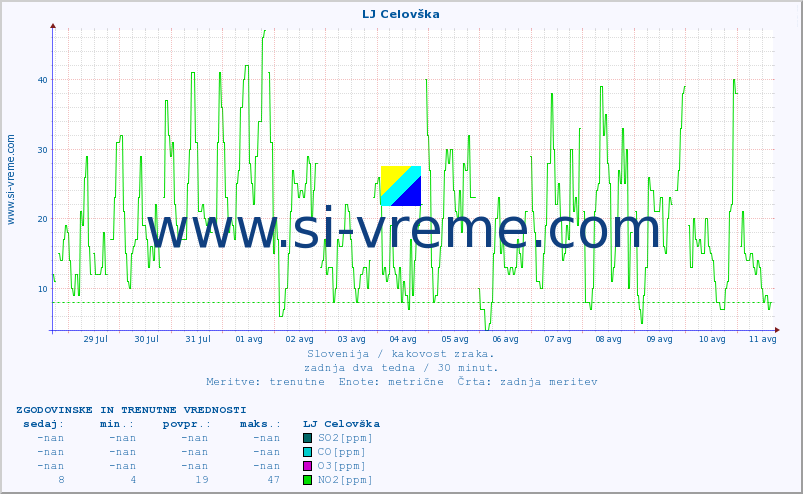 POVPREČJE :: LJ Celovška :: SO2 | CO | O3 | NO2 :: zadnja dva tedna / 30 minut.