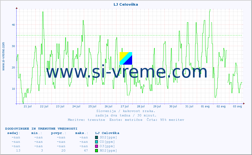 POVPREČJE :: LJ Celovška :: SO2 | CO | O3 | NO2 :: zadnja dva tedna / 30 minut.