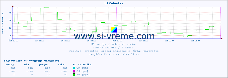 POVPREČJE :: LJ Celovška :: SO2 | CO | O3 | NO2 :: zadnja dva dni / 5 minut.