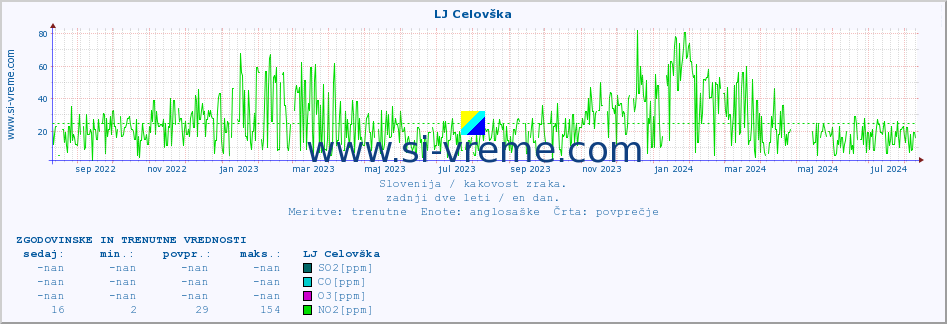 POVPREČJE :: LJ Celovška :: SO2 | CO | O3 | NO2 :: zadnji dve leti / en dan.