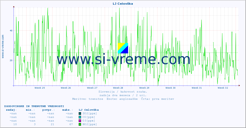 POVPREČJE :: LJ Celovška :: SO2 | CO | O3 | NO2 :: zadnja dva meseca / 2 uri.