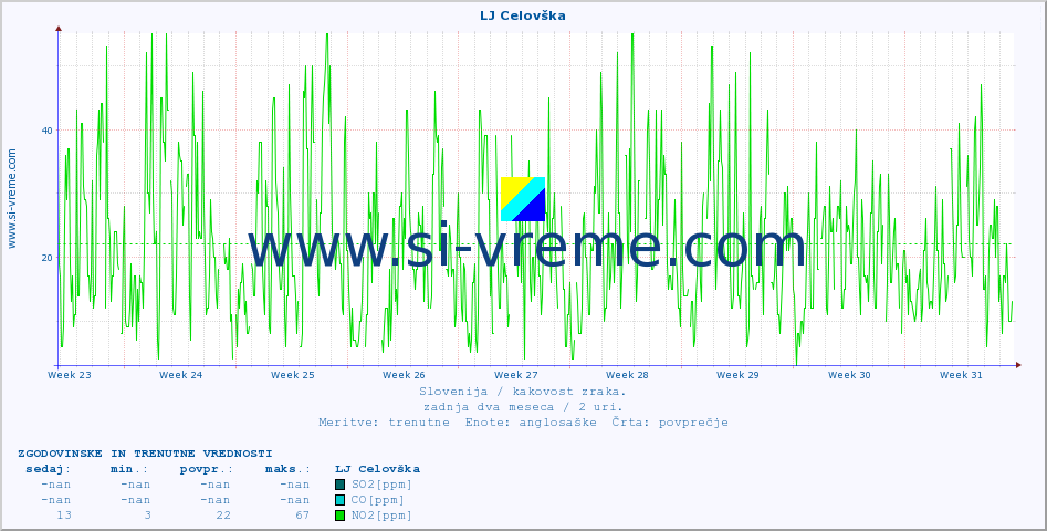 POVPREČJE :: LJ Celovška :: SO2 | CO | O3 | NO2 :: zadnja dva meseca / 2 uri.