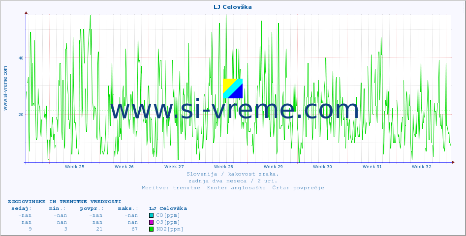 POVPREČJE :: LJ Celovška :: SO2 | CO | O3 | NO2 :: zadnja dva meseca / 2 uri.