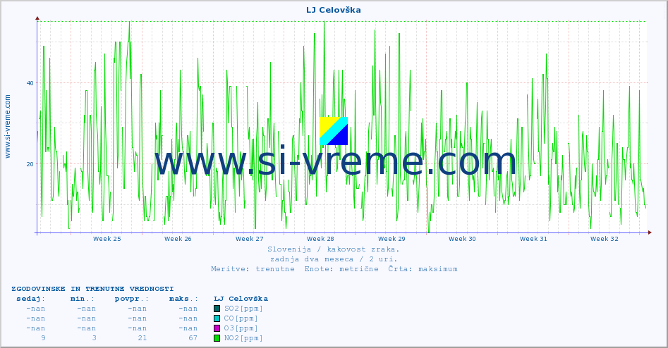 POVPREČJE :: LJ Celovška :: SO2 | CO | O3 | NO2 :: zadnja dva meseca / 2 uri.