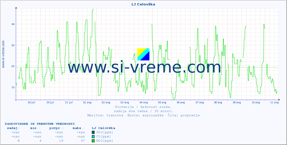 POVPREČJE :: LJ Celovška :: SO2 | CO | O3 | NO2 :: zadnja dva tedna / 30 minut.