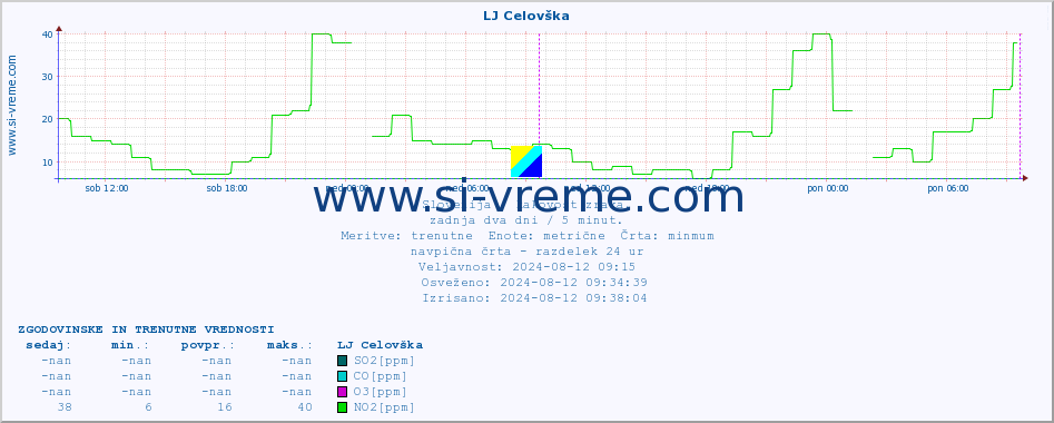 POVPREČJE :: LJ Celovška :: SO2 | CO | O3 | NO2 :: zadnja dva dni / 5 minut.