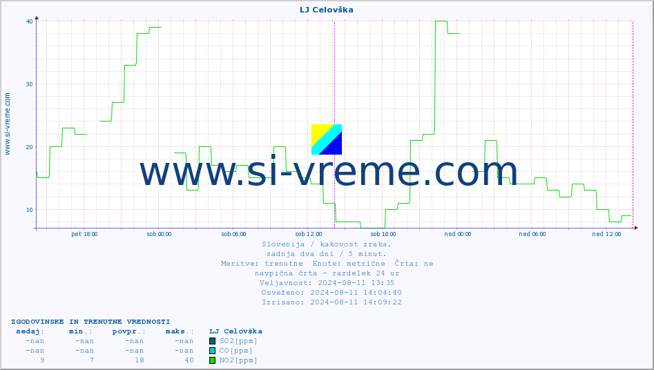 POVPREČJE :: LJ Celovška :: SO2 | CO | O3 | NO2 :: zadnja dva dni / 5 minut.
