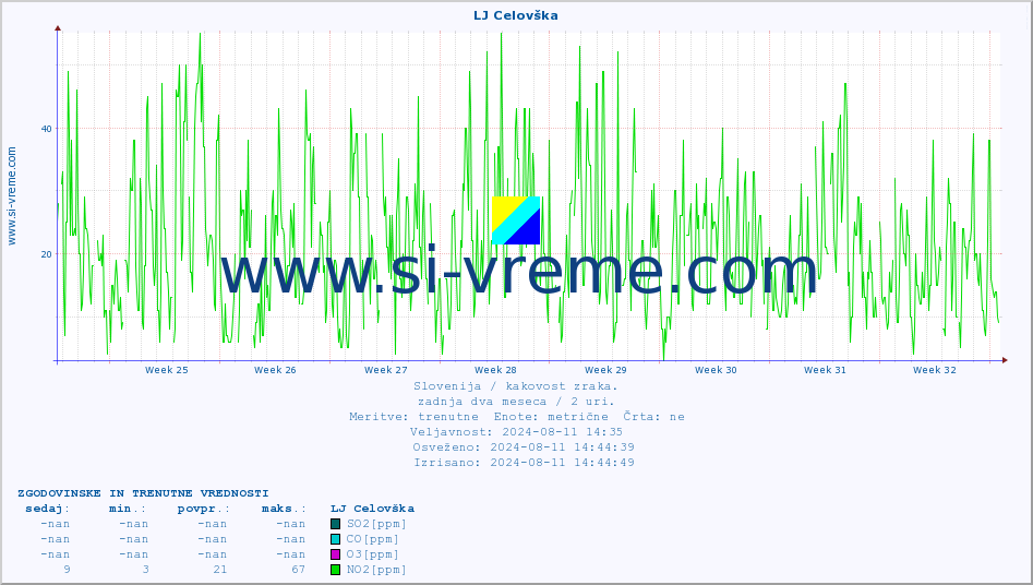 POVPREČJE :: LJ Celovška :: SO2 | CO | O3 | NO2 :: zadnja dva meseca / 2 uri.