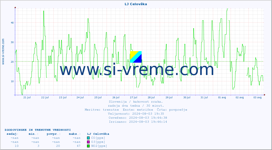 POVPREČJE :: LJ Celovška :: SO2 | CO | O3 | NO2 :: zadnja dva tedna / 30 minut.