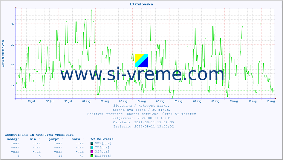 POVPREČJE :: LJ Celovška :: SO2 | CO | O3 | NO2 :: zadnja dva tedna / 30 minut.