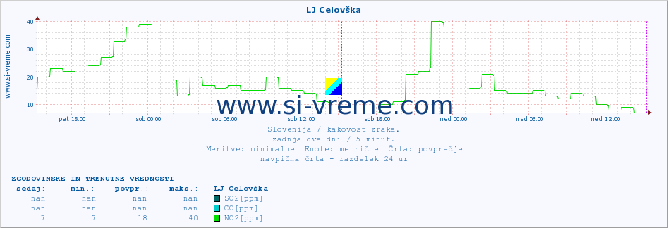 POVPREČJE :: LJ Celovška :: SO2 | CO | O3 | NO2 :: zadnja dva dni / 5 minut.