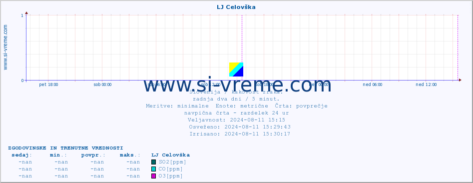 POVPREČJE :: LJ Celovška :: SO2 | CO | O3 | NO2 :: zadnja dva dni / 5 minut.