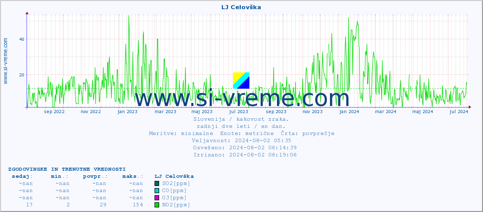 POVPREČJE :: LJ Celovška :: SO2 | CO | O3 | NO2 :: zadnji dve leti / en dan.