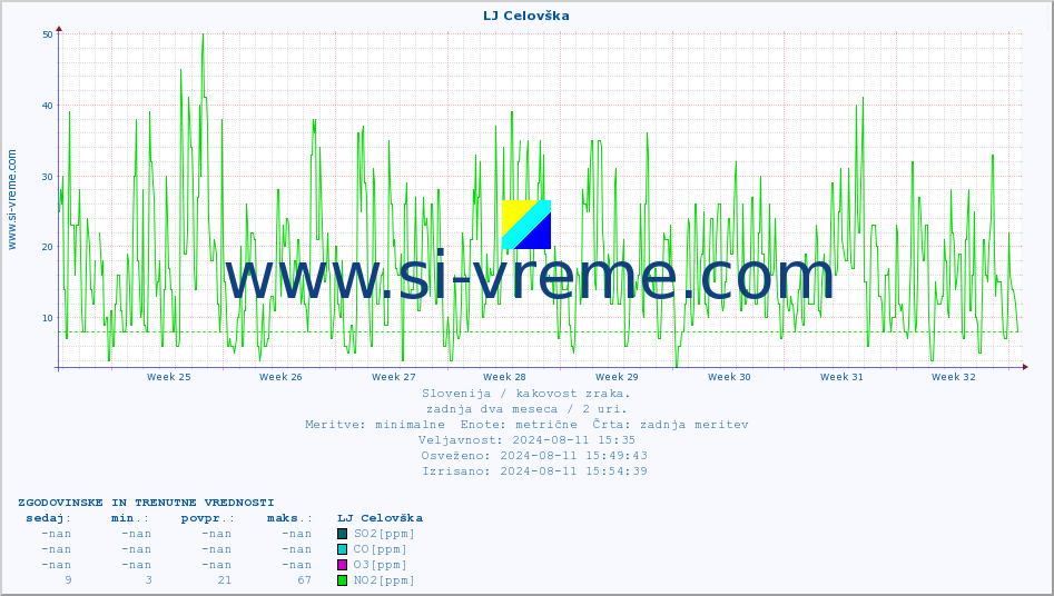 POVPREČJE :: LJ Celovška :: SO2 | CO | O3 | NO2 :: zadnja dva meseca / 2 uri.