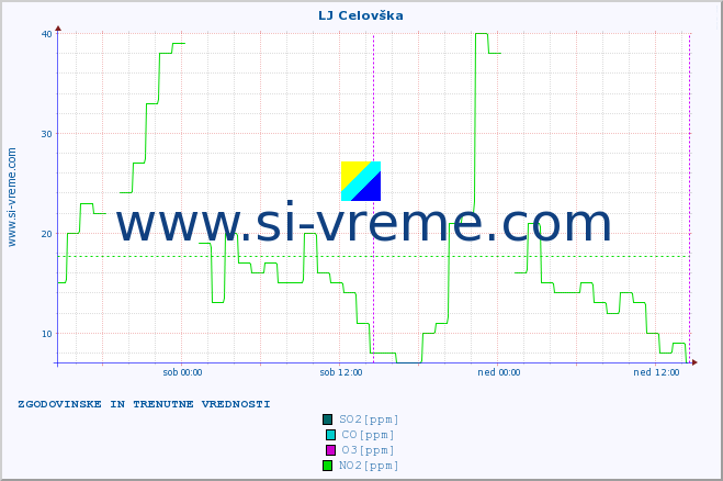 POVPREČJE :: LJ Celovška :: SO2 | CO | O3 | NO2 :: zadnja dva dni / 5 minut.