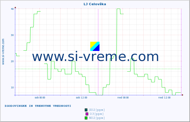 POVPREČJE :: LJ Celovška :: SO2 | CO | O3 | NO2 :: zadnja dva dni / 5 minut.