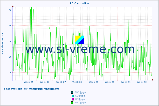 POVPREČJE :: LJ Celovška :: SO2 | CO | O3 | NO2 :: zadnja dva meseca / 2 uri.
