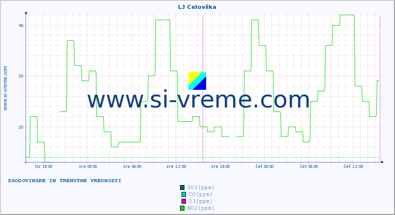 POVPREČJE :: LJ Celovška :: SO2 | CO | O3 | NO2 :: zadnja dva dni / 5 minut.