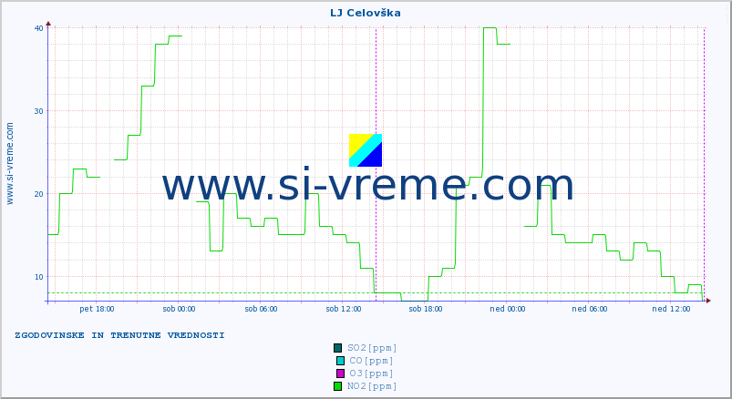 POVPREČJE :: LJ Celovška :: SO2 | CO | O3 | NO2 :: zadnja dva dni / 5 minut.