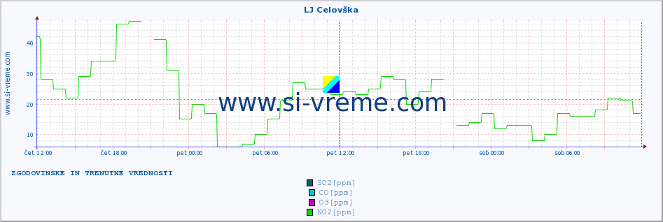 POVPREČJE :: LJ Celovška :: SO2 | CO | O3 | NO2 :: zadnja dva dni / 5 minut.