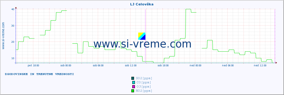 POVPREČJE :: LJ Celovška :: SO2 | CO | O3 | NO2 :: zadnja dva dni / 5 minut.