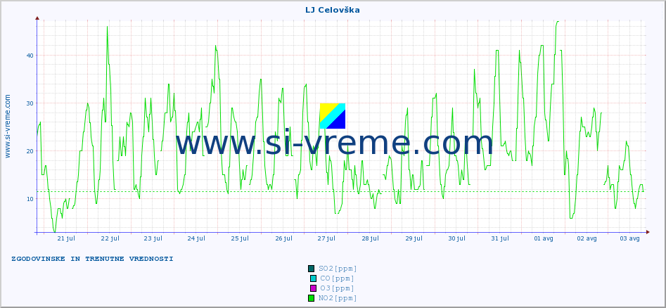 POVPREČJE :: LJ Celovška :: SO2 | CO | O3 | NO2 :: zadnja dva tedna / 30 minut.