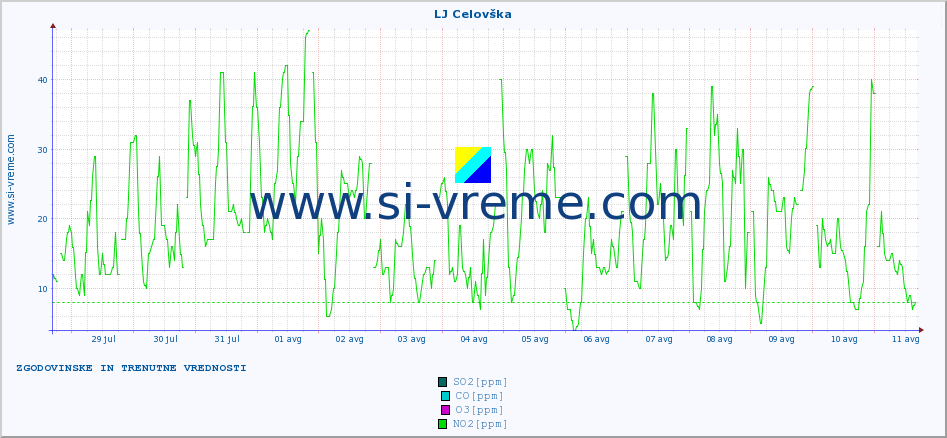 POVPREČJE :: LJ Celovška :: SO2 | CO | O3 | NO2 :: zadnja dva tedna / 30 minut.