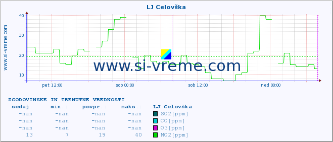 POVPREČJE :: LJ Celovška :: SO2 | CO | O3 | NO2 :: zadnja dva dni / 5 minut.