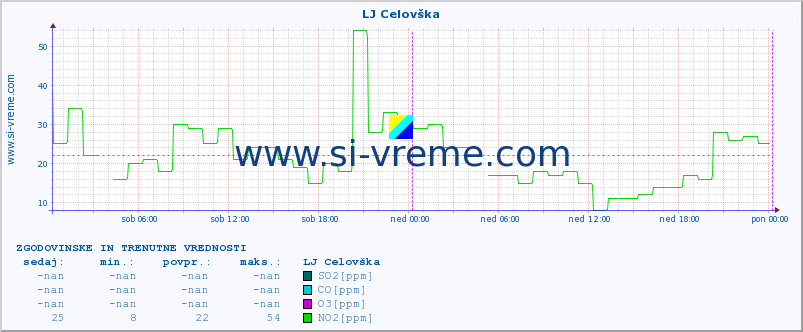 POVPREČJE :: LJ Celovška :: SO2 | CO | O3 | NO2 :: zadnja dva dni / 5 minut.