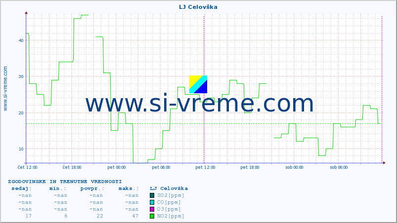 POVPREČJE :: LJ Celovška :: SO2 | CO | O3 | NO2 :: zadnja dva dni / 5 minut.