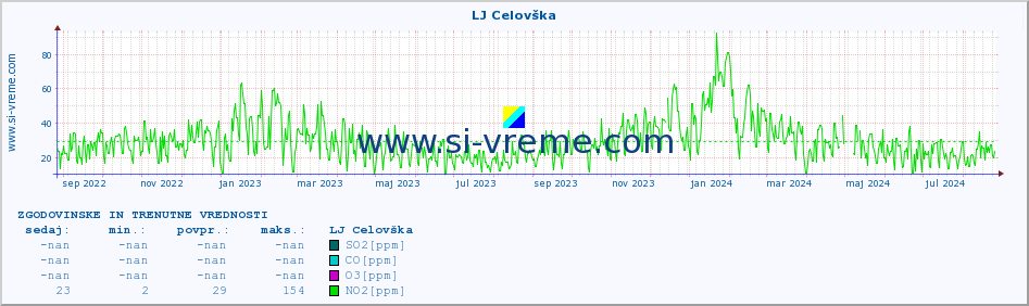 POVPREČJE :: LJ Celovška :: SO2 | CO | O3 | NO2 :: zadnji dve leti / en dan.