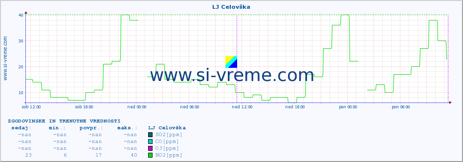 POVPREČJE :: LJ Celovška :: SO2 | CO | O3 | NO2 :: zadnja dva dni / 5 minut.