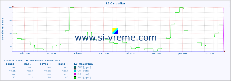 POVPREČJE :: LJ Celovška :: SO2 | CO | O3 | NO2 :: zadnja dva dni / 5 minut.