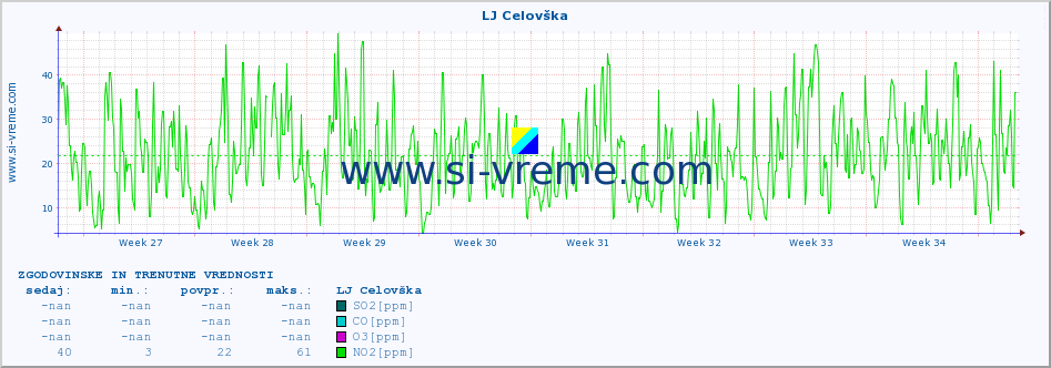 POVPREČJE :: LJ Celovška :: SO2 | CO | O3 | NO2 :: zadnja dva meseca / 2 uri.