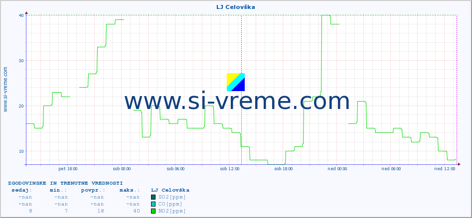 POVPREČJE :: LJ Celovška :: SO2 | CO | O3 | NO2 :: zadnja dva dni / 5 minut.