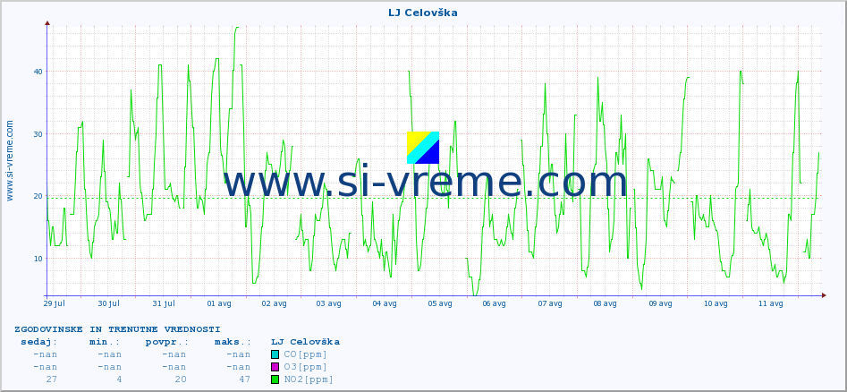 POVPREČJE :: LJ Celovška :: SO2 | CO | O3 | NO2 :: zadnja dva tedna / 30 minut.
