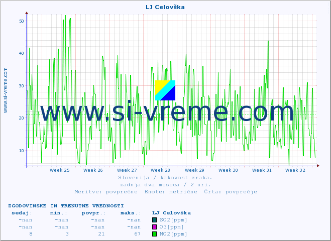 POVPREČJE :: LJ Celovška :: SO2 | CO | O3 | NO2 :: zadnja dva meseca / 2 uri.