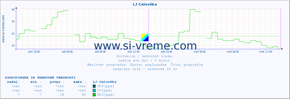 POVPREČJE :: LJ Celovška :: SO2 | CO | O3 | NO2 :: zadnja dva dni / 5 minut.