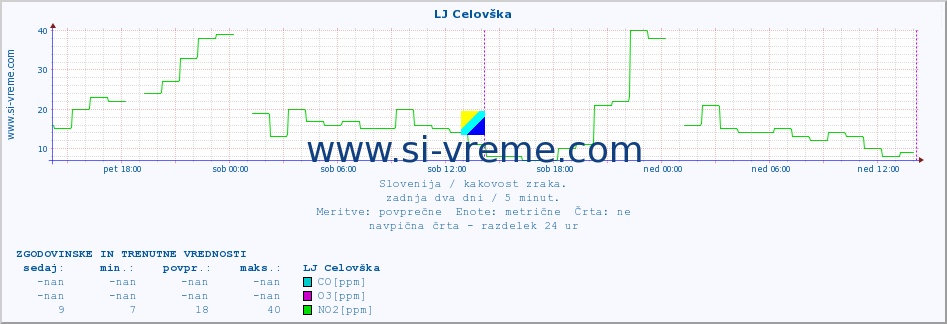 POVPREČJE :: LJ Celovška :: SO2 | CO | O3 | NO2 :: zadnja dva dni / 5 minut.