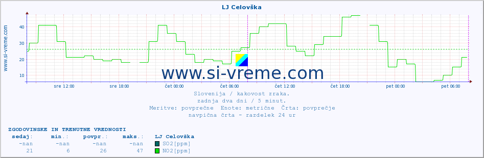 POVPREČJE :: LJ Celovška :: SO2 | CO | O3 | NO2 :: zadnja dva dni / 5 minut.