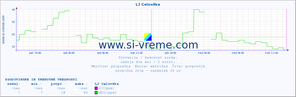 POVPREČJE :: LJ Celovška :: SO2 | CO | O3 | NO2 :: zadnja dva dni / 5 minut.